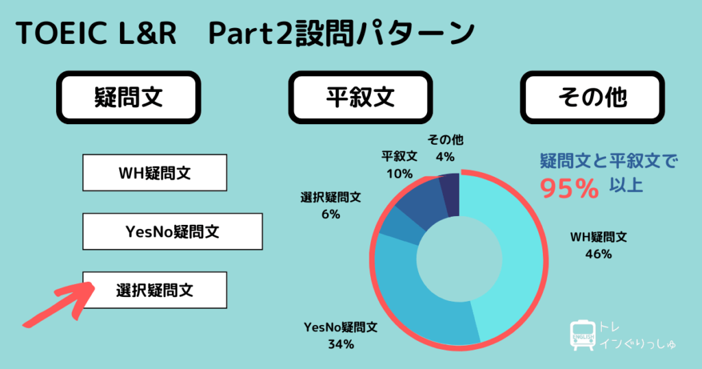 TOEIC Part2設問パターン 疑問文 選択疑問文